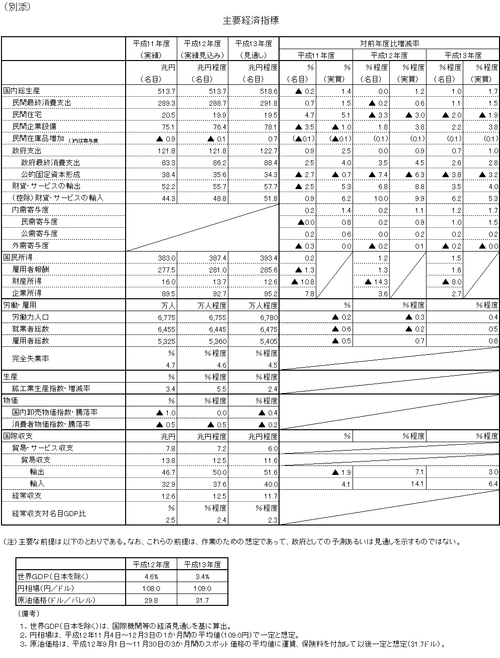 主要経済指標